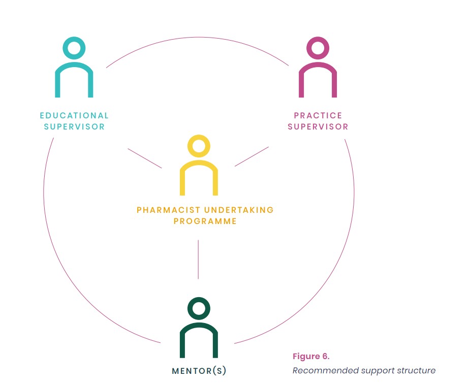 Advanced curriculum support structure